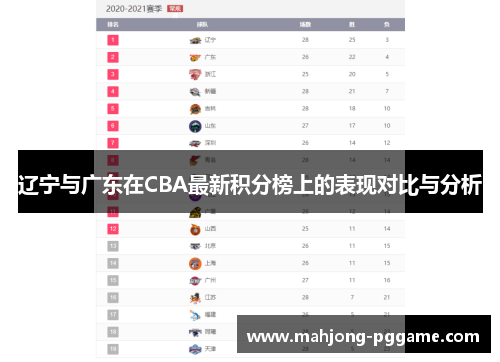 辽宁与广东在CBA最新积分榜上的表现对比与分析 辽宁与广东在CBA最新积分榜上的表现对比与分析